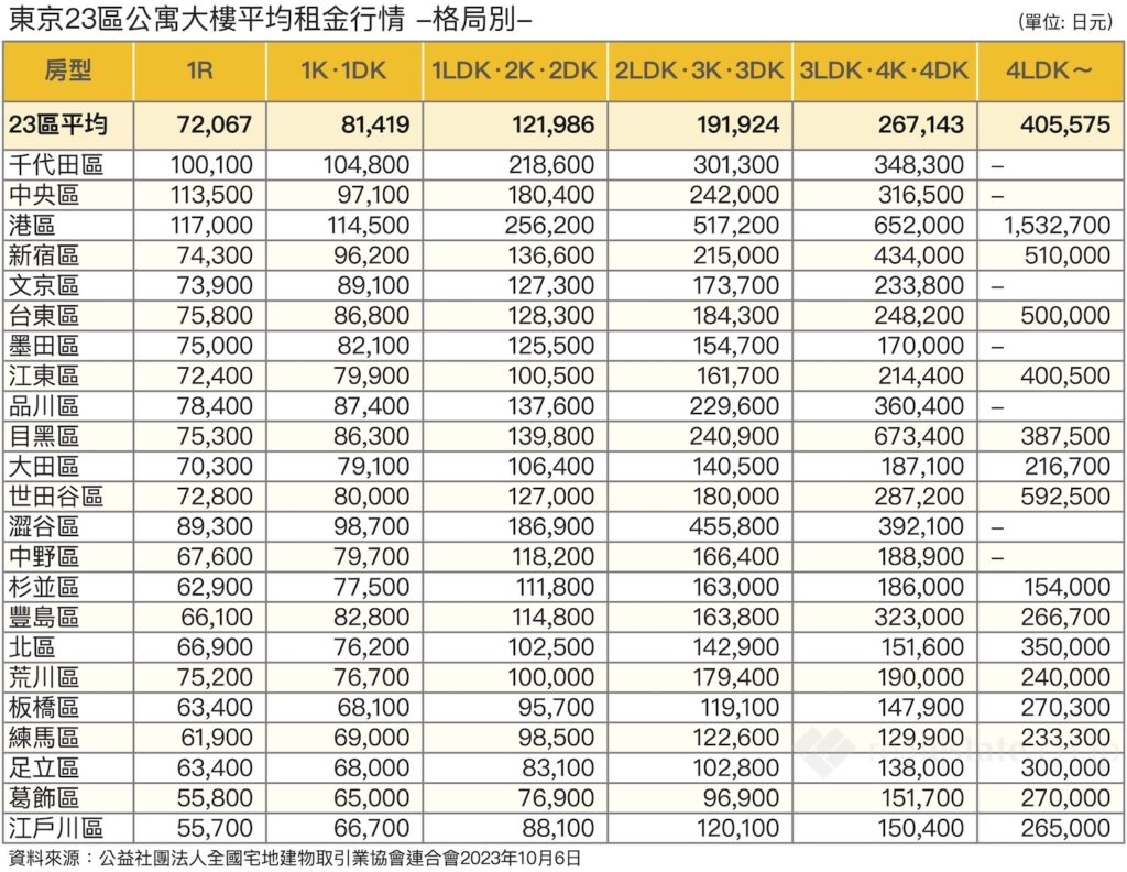 東京23區公寓大樓平均租金行情-賃料相場-2023年10月-1024x792.jpg
